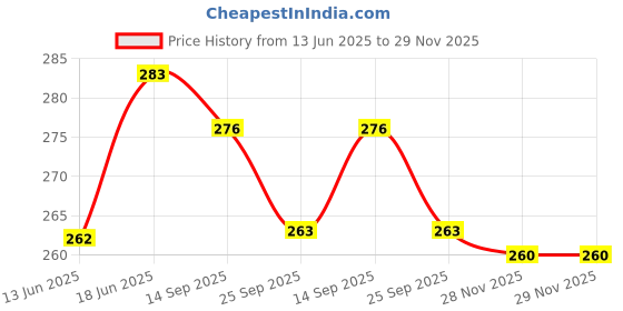 flipkart.com creative hub Colorful baby rattle jhunjhuna set of 2/Wooden Jhunjhuna and DugiDugi Wooden Toy Rattle creative hub Price History Graph from 13 Jun 2025 to 29 Nov 2025