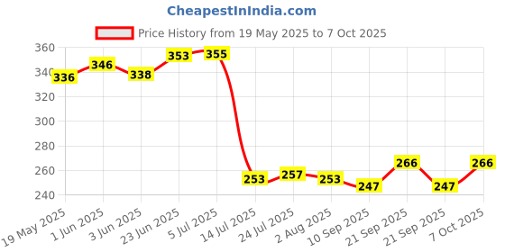 flipkart.com creative hub Division and Partition Plate for Starter/Breakfast/Snacks/ Home and Kitchen Set of 4 Dinner Plate Oval Shape( Design May Vary Pure Melamine 100% Chip & Dip Tray creative hub Price History Graph from 19 May 2025 to 7 Oct 2025