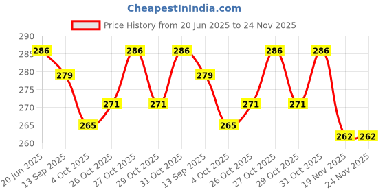 flipkart.com creative hub Jhunjhuna Wooden Non Toxic Colorful Rattle Toys/Dugi Dugi Rattle Sweet hunJhuna Rattle creative hub Price History Graph from 20 Jun 2025 to 24 Nov 2025