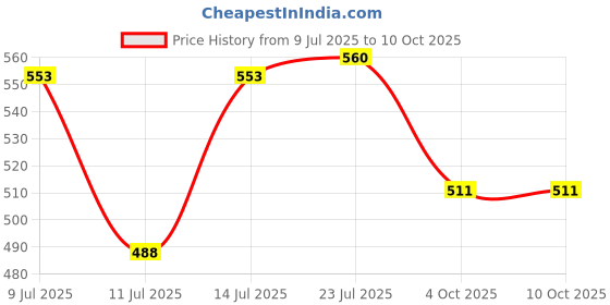 flipkart.com creative hub Long Handled Serving Spoon Pure White Melamine Tableware Melamine Serving Spoon Set creative hub Price History Graph from 9 Jul 2025 to 10 Oct 2025