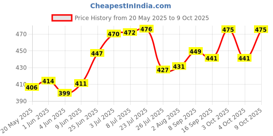 flipkart.com creative hub Serving Spoon Set of 4/Melamine Serving Spoon,Spoon Set/Cutlery Set/Kitchen Tool Melamine Serving Spoon, Soup Spoon, Cream Spoon, Table Spoon, Salad Spoon Set creative hub Price History Graph from 20 May 2025 to 9 Oct 2025