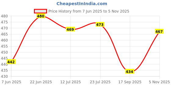 flipkart.com creative hub Serving Spoon/Melamine Serving Spoon Set of 4 Serving Spoon,Spoon Set Melamine Serving Spoon, Soup Spoon, Table Spoon, Salad Spoon, Cream Spoon Set creative hub Price History Graph from 7 Jun 2025 to 5 Nov 2025