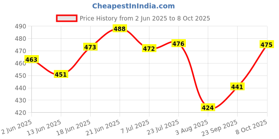 flipkart.com creative hub Serving Spoon/Melamine Serving Spoon Set Of 4,Cutlery Set,Spoon Set Melamine Serving Spoon Set creative hub Price History Graph from 2 Jun 2025 to 8 Oct 2025