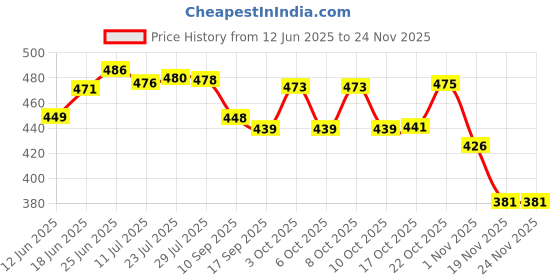 flipkart.com creative hub Serving Spoon/Melamine Serving Spoon Set Of 4/Cutlery set/spoon set/kitchen tool Melamine Serving Spoon, Table Spoon, Soup Spoon, Salad Spoon, Dessert Spoon Set creative hub Price History Graph from 12 Jun 2025 to 24 Nov 2025
