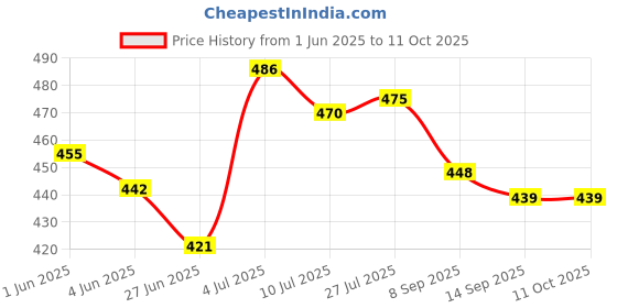 flipkart.com creative hub Serving spoon/Spoon Set/Melamine Serving Spoon Set Of 4,Cutlery Set Melamine Serving Spoon, Soup Spoon, Table Spoon, Cream Spoon, Salad Spoon Set creative hub Price History Graph from 1 Jun 2025 to 11 Oct 2025