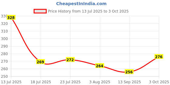 flipkart.com CREATIVE HUB Soup Spoon/Melamine Soup Spoon Set of 6 Microwave Safe/Soup Spoon Melamine Soup Spoon Set creative hub Price History Graph from 13 Jul 2025 to 3 Oct 2025