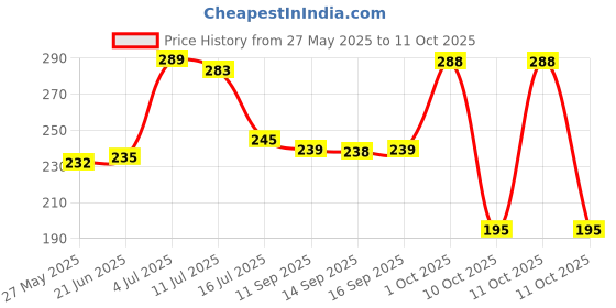 flipkart.com creative hub Soup Spoon/Melamine Soup Spoon Set of 6 Microwave Safe/Soup Spoon(14cm) (White) Melamine Soup Spoon Set creative hub Price History Graph from 27 May 2025 to 10 Oct 2025