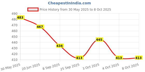 flipkart.com parteet Creative Jigsaw Puzzle Building Nails Blocks Toy for Kids parteet Price History Graph from 30 May 2025 to 8 Oct 2025