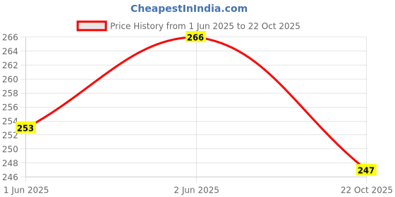 flipkart.com creative king Trust Basket Neem Cake Powder-1 KG Potting Mixture creative king Price History Graph from 1 Jun 2025 to 22 Oct 2025