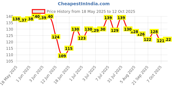 flipkart.com flostrain Creative Maths Learning Aids Drawing & Measurement GEOMETRIC RULER Ruler flostrain Price History Graph from 18 May 2025 to 12 Oct 2025