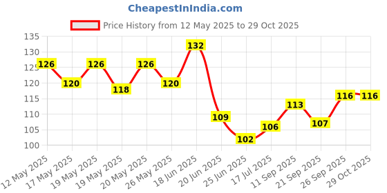 flipkart.com new innovative handicrafts Creative metal geometric home designer vase Iron Vase new innovative handicrafts Price History Graph from 12 May 2025 to 28 Oct 2025