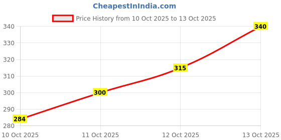 flipkart.com creative planet Women Striped Bandana creative planet Price History Graph from 10 Oct 2025 to 13 Oct 2025