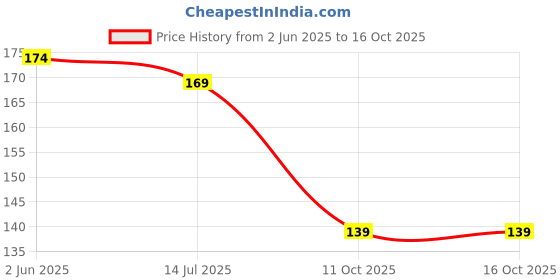 flipkart.com creative print solution 124.46 cm Fridge Sticker Self Adhesive Sticker creative print solution Price History Graph from 2 Jun 2025 to 16 Oct 2025