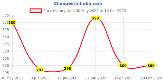 flipkart.com creative print solution A Digital Reprint Clip Board Exam Pad (14x9.5 Inches) creative print solution Price History Graph from 30 May 2025 to 10 Oct 2025