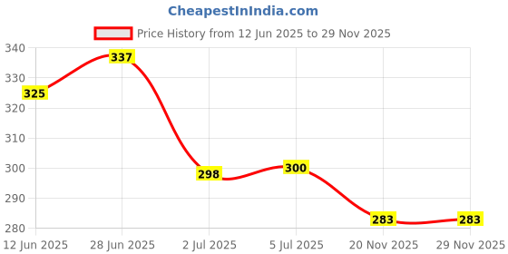flipkart.com creative print solution Army Digital Reprint Clip Board Exam Pad (14x9.5 Inches) creative print solution Price History Graph from 12 Jun 2025 to 29 Nov 2025