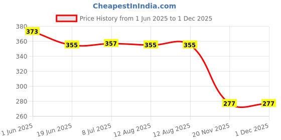 flipkart.com creative print solution Avengers Reprint Clip Board Exam Pad (14x9.5 Inches) creative print solution Price History Graph from 1 Jun 2025 to 30 Nov 2025