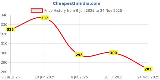 flipkart.com creative print solution Bholenath Digital Reprint Clip Board Exam Pad (14x9.5 Inches) creative print solution Price History Graph from 9 Jun 2025 to 24 Nov 2025