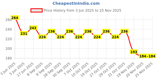 flipkart.com creative print solution Boy and girl shadow love Digital Reprint Clip Board Exam Pad (14x9.5 Inches) creative print solution Price History Graph from 3 Jun 2025 to 24 Nov 2025