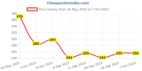 flipkart.com creative print solution Eiffel tower with car Reprint Clip Board Exam Pad (14x9.5 Inches) creative print solution Price History Graph from 30 May 2025 to 7 Oct 2025