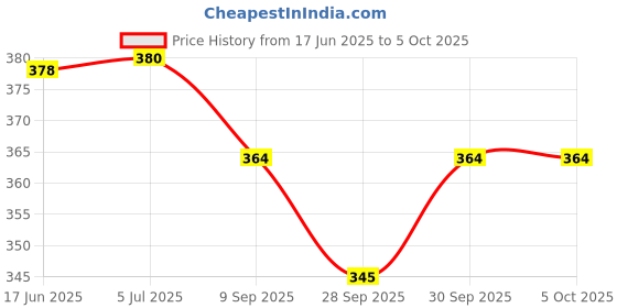 flipkart.com creative print solution Fire A Reprint Clip Board Exam Pad (14x9.5 Inches) creative print solution Price History Graph from 17 Jun 2025 to 5 Oct 2025