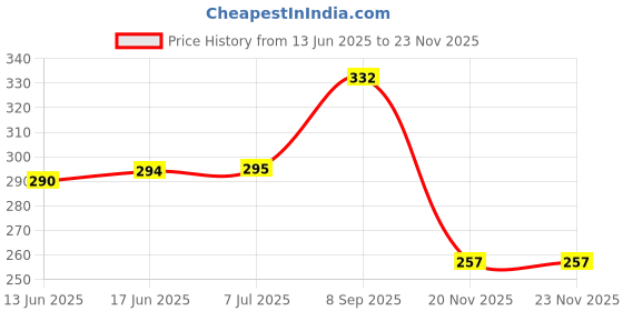 flipkart.com creative print solution Flying Doremon Reprint Clip Board Examination Pad for Shop, Medical, Size 14x10 creative print solution Price History Graph from 13 Jun 2025 to 22 Nov 2025