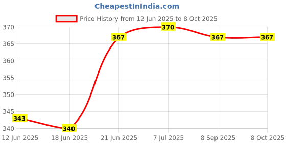 flipkart.com creative print solution Free fire End game group Digital Reprint Clip Board Exam Pad (14x9.5 Inches) creative print solution Price History Graph from 12 Jun 2025 to 8 Oct 2025