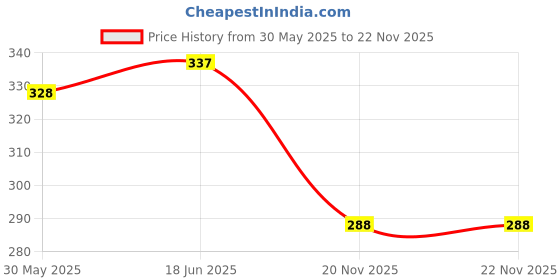 flipkart.com creative print solution Free fire Rock man Digital Reprint Clip Board Exam Pad (14x9.5 Inches) creative print solution Price History Graph from 30 May 2025 to 22 Nov 2025
