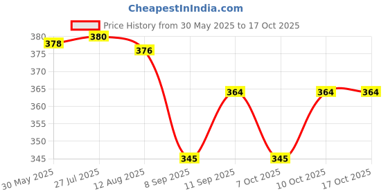 flipkart.com creative print solution Frozen2 Princess Reprint Clip Board Exam Pad (14x9.5 Inches) creative print solution Price History Graph from 30 May 2025 to 16 Oct 2025