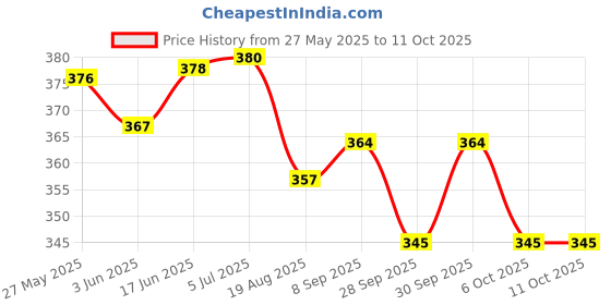 flipkart.com creative print solution Hanuman Rock Reprint Clip Board Exam Pad (14x9.5 Inches) creative print solution Price History Graph from 27 May 2025 to 11 Oct 2025