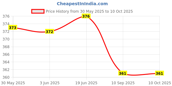 flipkart.com creative print solution King Army Digital Reprint Clip Board Exam Pad (14x9.5 Inches) creative print solution Price History Graph from 30 May 2025 to 9 Oct 2025