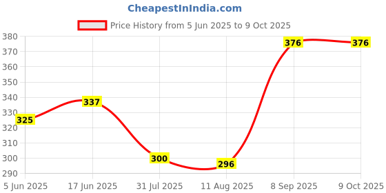 flipkart.com creative print solution Little Krishna Digital Reprint Clip Board Exam Pad (14x9.5 Inches) creative print solution Price History Graph from 5 Jun 2025 to 8 Oct 2025