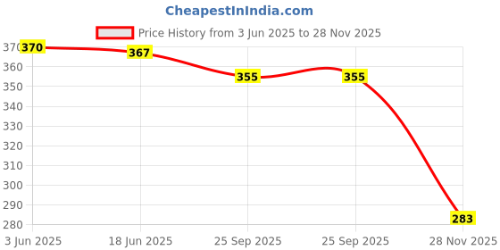 flipkart.com creative print solution Little Krishna Reprint Clip Board Exam Pad (14x9.5 Inches) creative print solution Price History Graph from 3 Jun 2025 to 28 Nov 2025