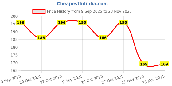 flipkart.com creative print solution Love you forever (17) Theme, Scrapbook Kit creative print solution Price History Graph from 9 Sep 2025 to 23 Nov 2025