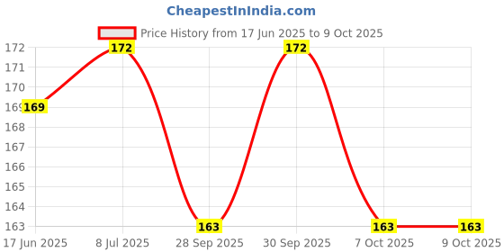 flipkart.com creative print solution M416 creative print solution Price History Graph from 17 Jun 2025 to 9 Oct 2025