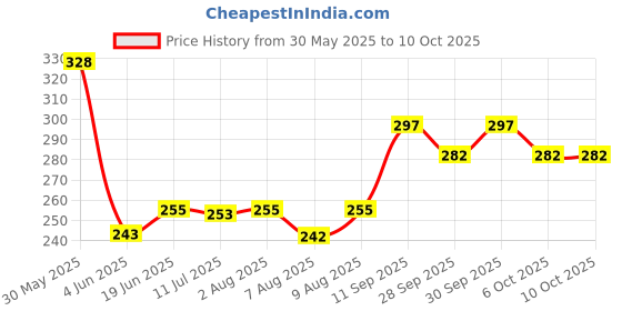 flipkart.com creative print solution Mahadev Yellowish Digital Reprint Clip Board Exam Pad (14x9.5 Inches) creative print solution Price History Graph from 30 May 2025 to 10 Oct 2025