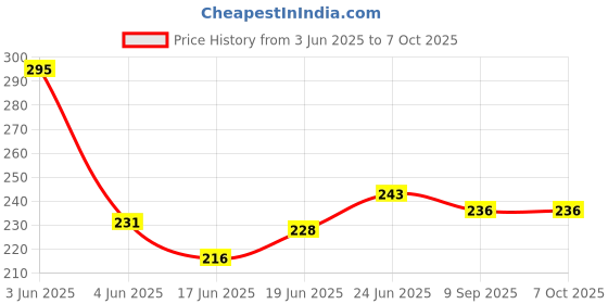 flipkart.com creative print solution Mahakal Reprint Clip Board Exam Pad (14x9.5 Inches) creative print solution Price History Graph from 3 Jun 2025 to 7 Oct 2025
