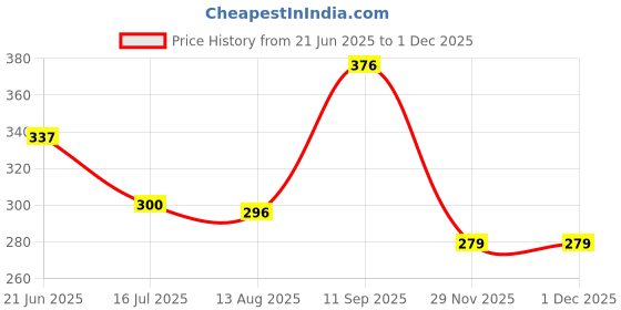flipkart.com creative print solution Mahankal trishul Digital Reprint Clip Board Exam Pad (14x9.5 Inches) creative print solution Price History Graph from 21 Jun 2025 to 29 Nov 2025