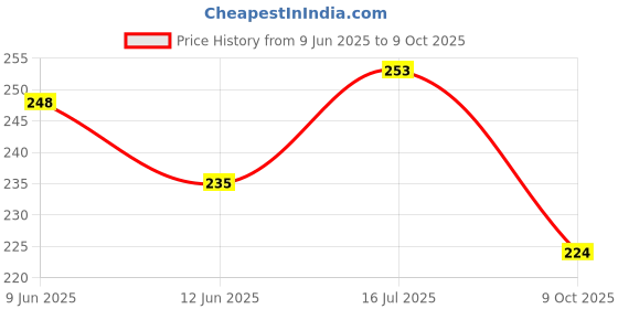 flipkart.com creative print solution Memories (camera) Theme, Scrapbook Kit creative print solution Price History Graph from 9 Jun 2025 to 9 Oct 2025