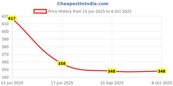 flipkart.com creative print solution Ninja shadow Digital Reprint Clip Board Exam Pad (14x9.5 Inches) creative print solution Price History Graph from 15 Jun 2025 to 8 Oct 2025