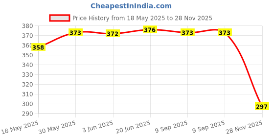 flipkart.com creative print solution Pokémon cloth Digital Reprint Clip Board Exam Pad (14x9.5 Inches) creative print solution Price History Graph from 18 May 2025 to 28 Nov 2025