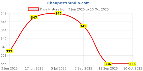 flipkart.com creative print solution Pokemon Reprint Clip Board Examination Pad for Shop, Medical, Size 14x10 creative print solution Price History Graph from 3 Jun 2025 to 10 Oct 2025