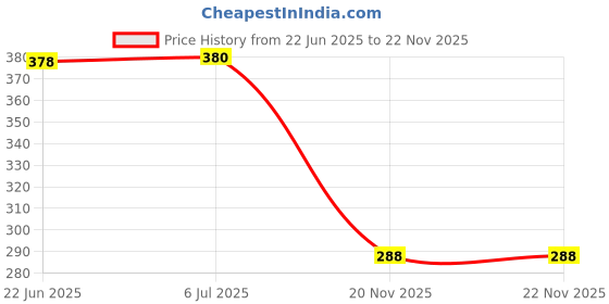 flipkart.com creative print solution pubg mummy set character Reprint Clip Board Exam Pad (14x9.5 Inches) creative print solution Price History Graph from 22 Jun 2025 to 22 Nov 2025