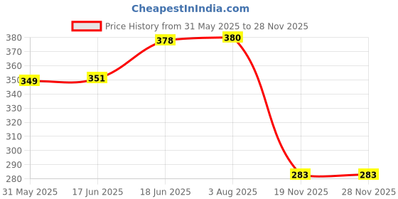 flipkart.com creative print solution Rockey Digital Reprint Clip Board Exam Pad (14x9.5 Inches) creative print solution Price History Graph from 31 May 2025 to 26 Nov 2025