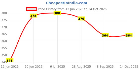 flipkart.com creative print solution Ronaldo Digital Reprint Clip Board Exam Pad (14x9.5 Inches) creative print solution Price History Graph from 12 Jun 2025 to 14 Oct 2025