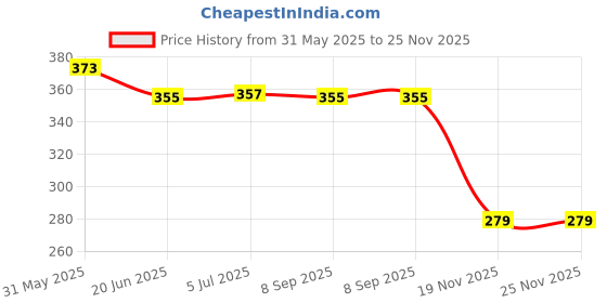 flipkart.com creative print solution Ronaldo freefire Reprint Clip Board Exam Pad (14x9.5 Inches) creative print solution Price History Graph from 31 May 2025 to 24 Nov 2025