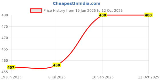 flipkart.com creative print solution Rose Design Tray For coffee tray Serving tray / Size 15x9.75x1.85 inch Tray creative print solution Price History Graph from 19 Jun 2025 to 11 Oct 2025