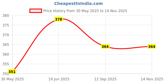 flipkart.com creative print solution Spider Character Reprint Clip Board Exam Pad (14x9.5 Inches) creative print solution Price History Graph from 30 May 2025 to 14 Nov 2025