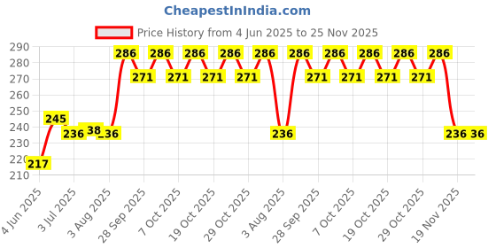 flipkart.com creative print solution Stay Positive Reprint Clip Board Examination Pad for Shop, Medical, Grocery Size 14x10 creative print solution Price History Graph from 4 Jun 2025 to 25 Nov 2025