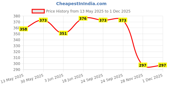 flipkart.com creative print solution Virat Kohli (India) Digital Reprint Clip Board Exam Pad (14x9.5 Inches) creative print solution Price History Graph from 13 May 2025 to 30 Nov 2025