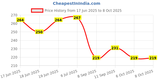 flipkart.com creative print solution You can do it Digital Reprint Clip Board Exam Pad (14x9.5 Inches) creative print solution Price History Graph from 17 Jun 2025 to 8 Oct 2025